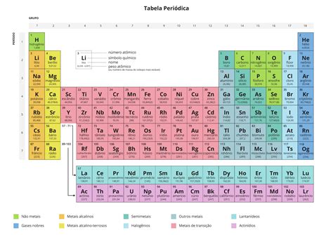 tabela periodica atual.